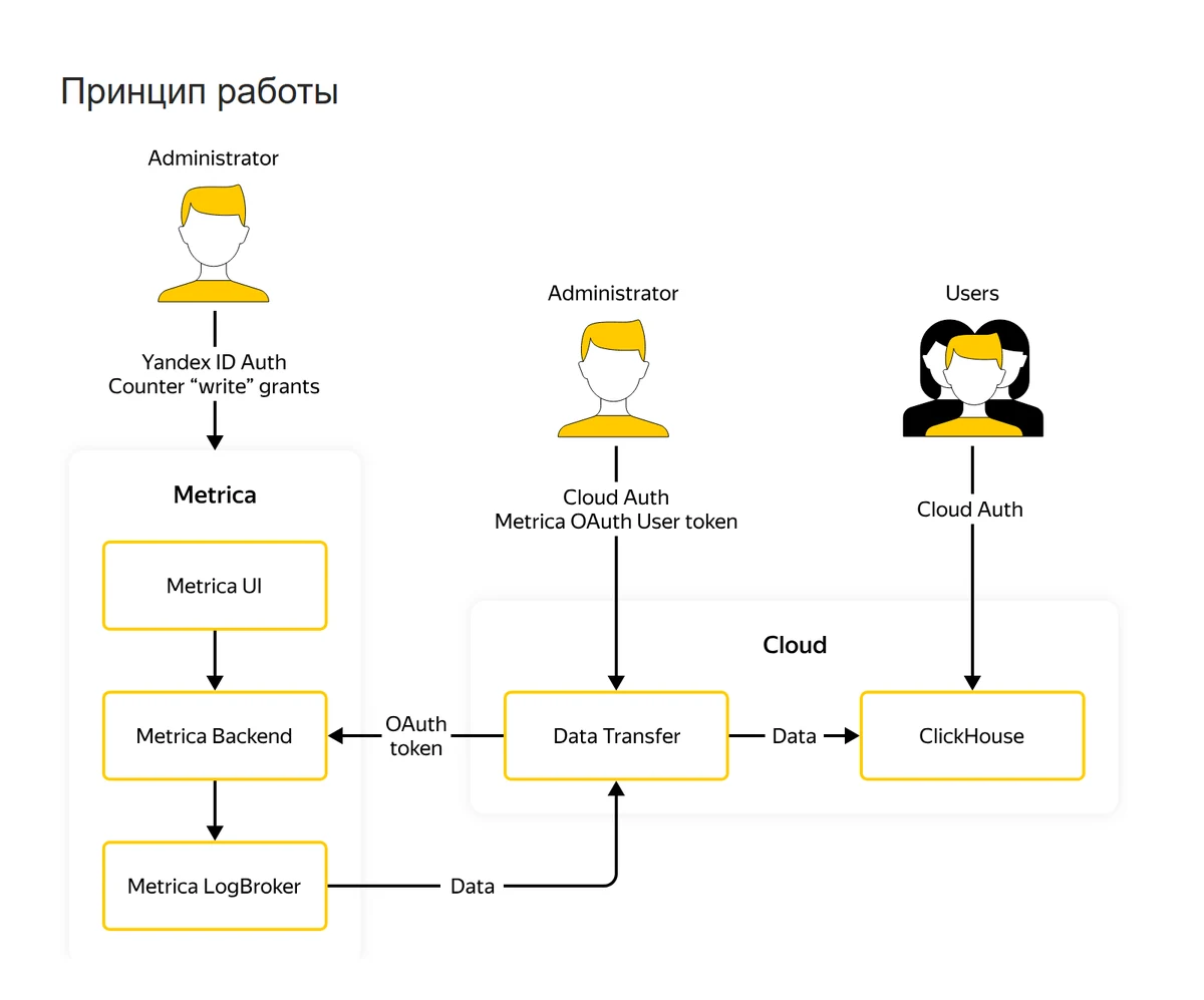 Схема работы Data Streaming: Metrica Backend и LogBroker передают данные в Data Transfer, который пишет их в ClickHouse