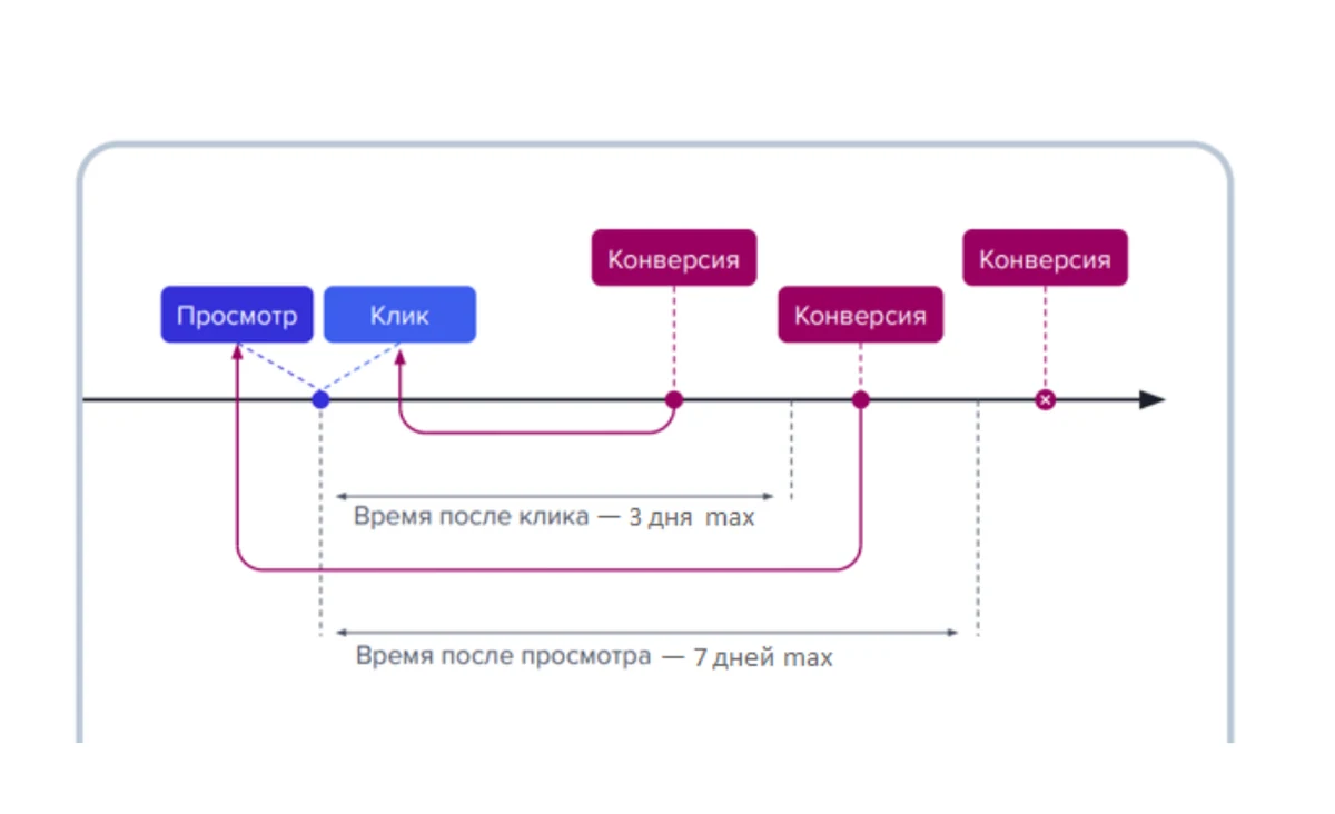 Схема окон атрибуции: конверсия внутри окна после клика идёт в post-click, внутри окна после просмотра в post-view, за пределами окон не засчитывается