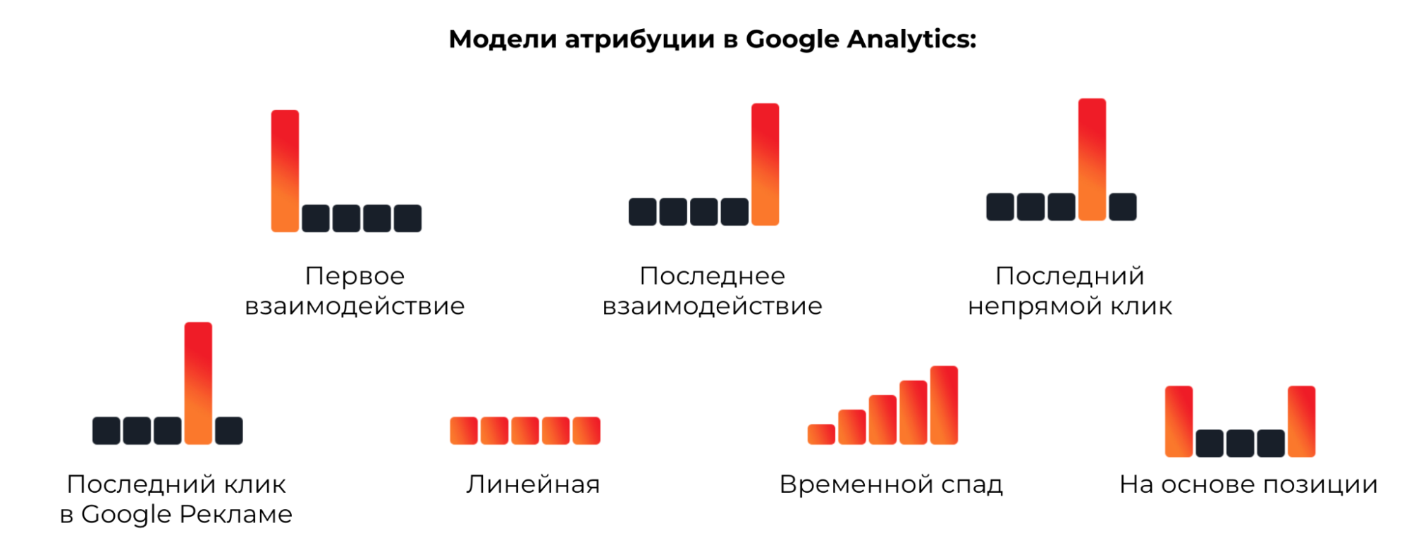 Модели атрибуции в Google Analytics.