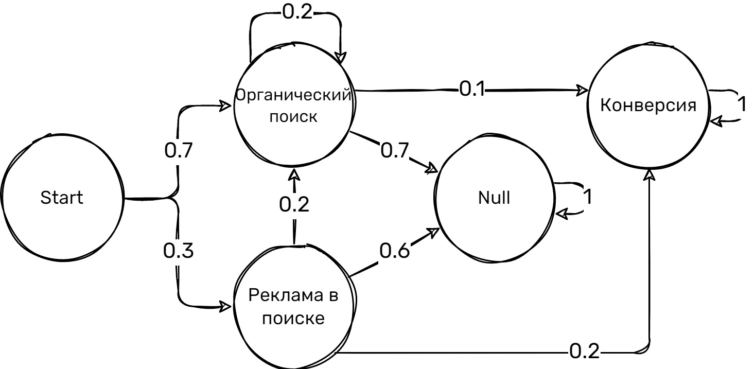 Рисунок 3. Пример пути пользователя с циклами и поглощающими состояниями