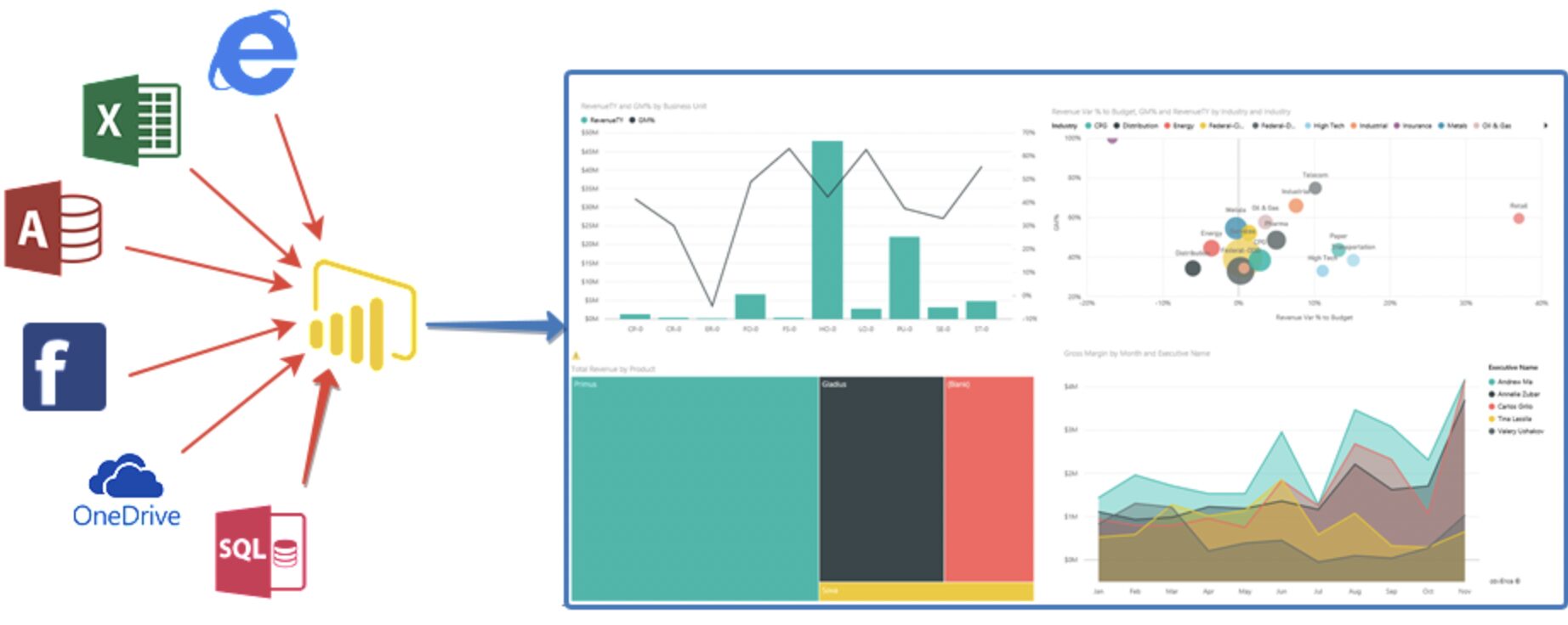 Self bi. Какие визуализации можно создать на странице Power bi. Bi services.